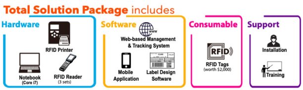 RFID Asset tracking system package